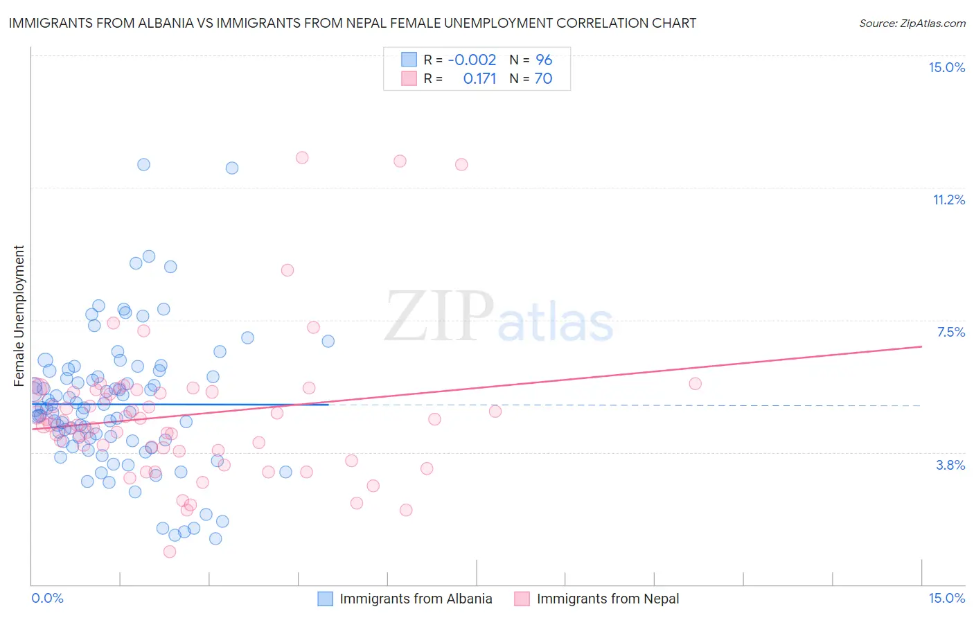 Immigrants from Albania vs Immigrants from Nepal Female Unemployment