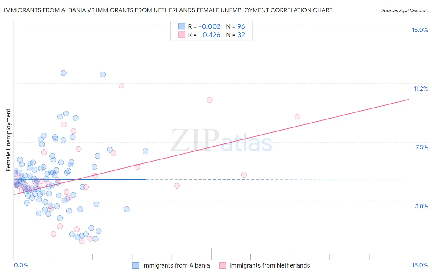 Immigrants from Albania vs Immigrants from Netherlands Female Unemployment