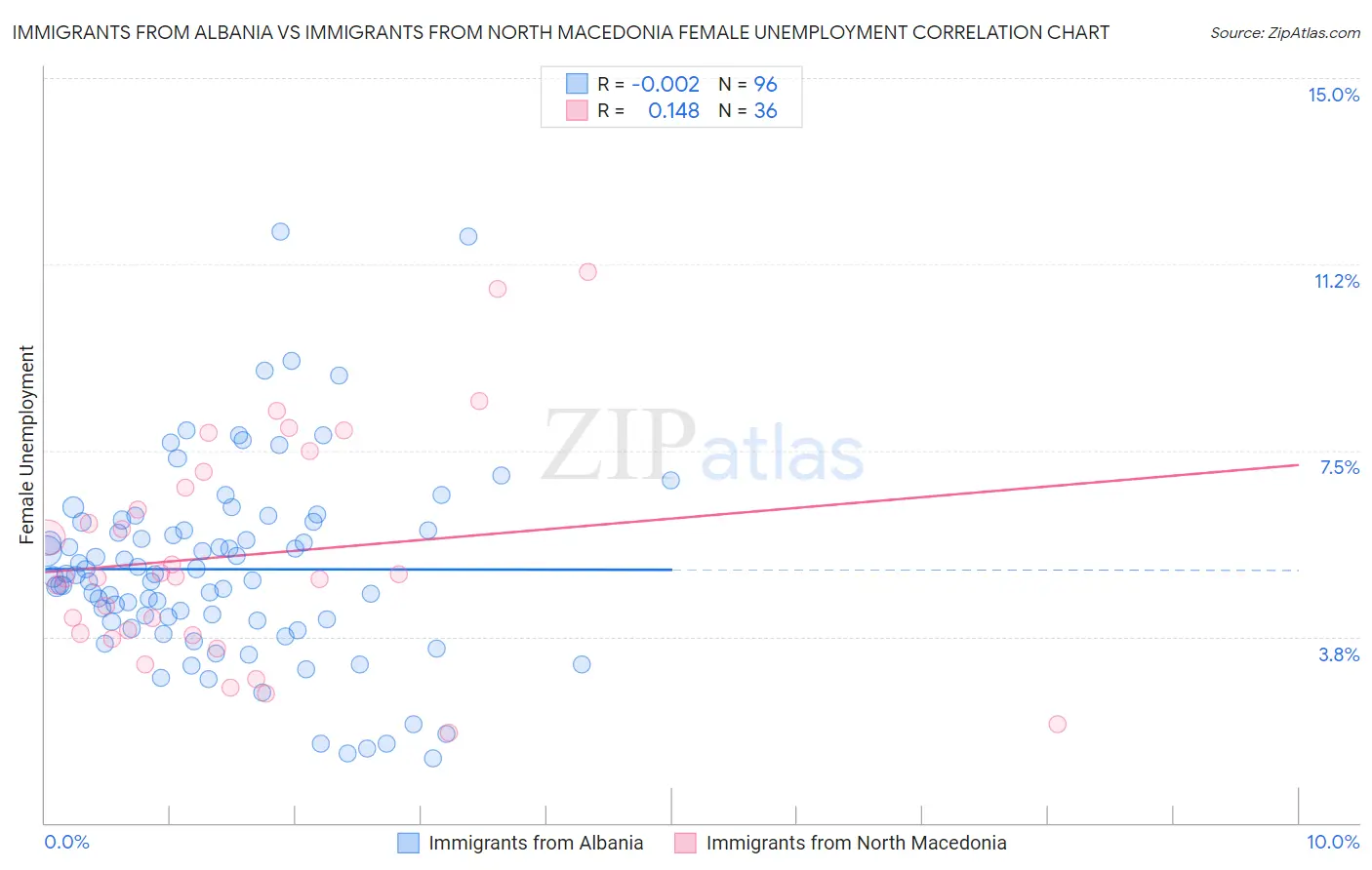 Immigrants from Albania vs Immigrants from North Macedonia Female Unemployment