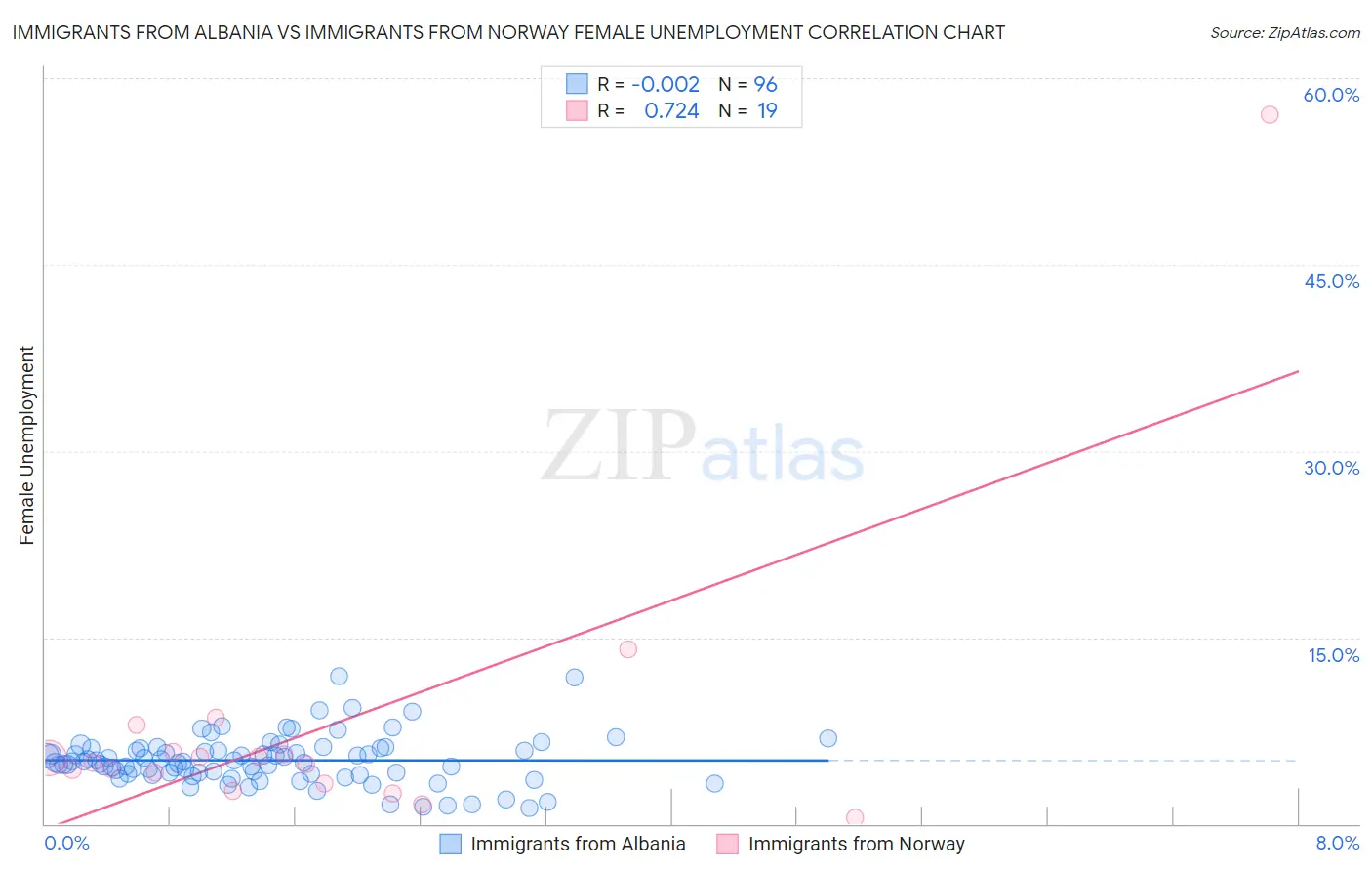 Immigrants from Albania vs Immigrants from Norway Female Unemployment