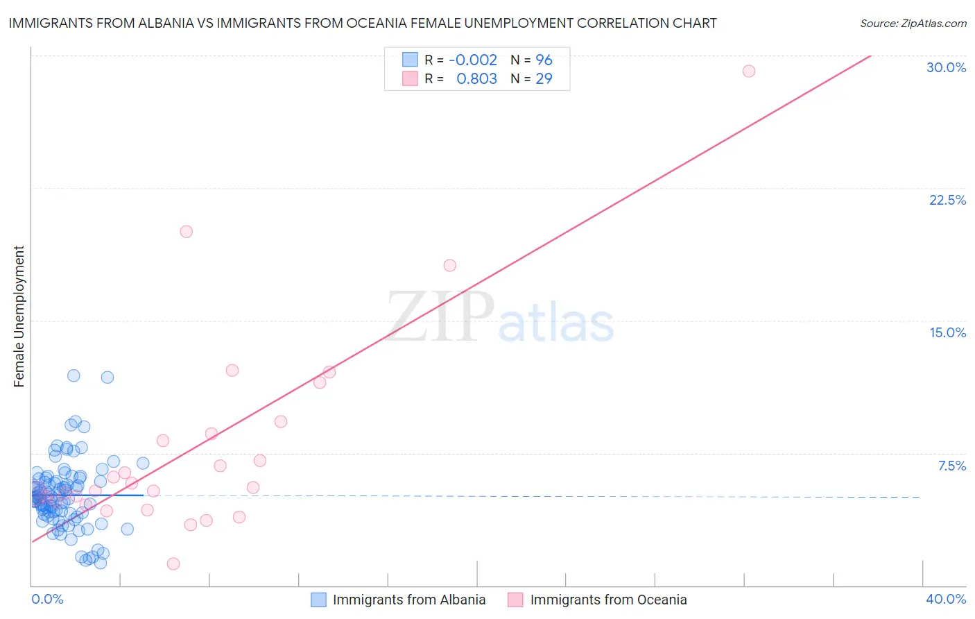 Immigrants from Albania vs Immigrants from Oceania Female Unemployment