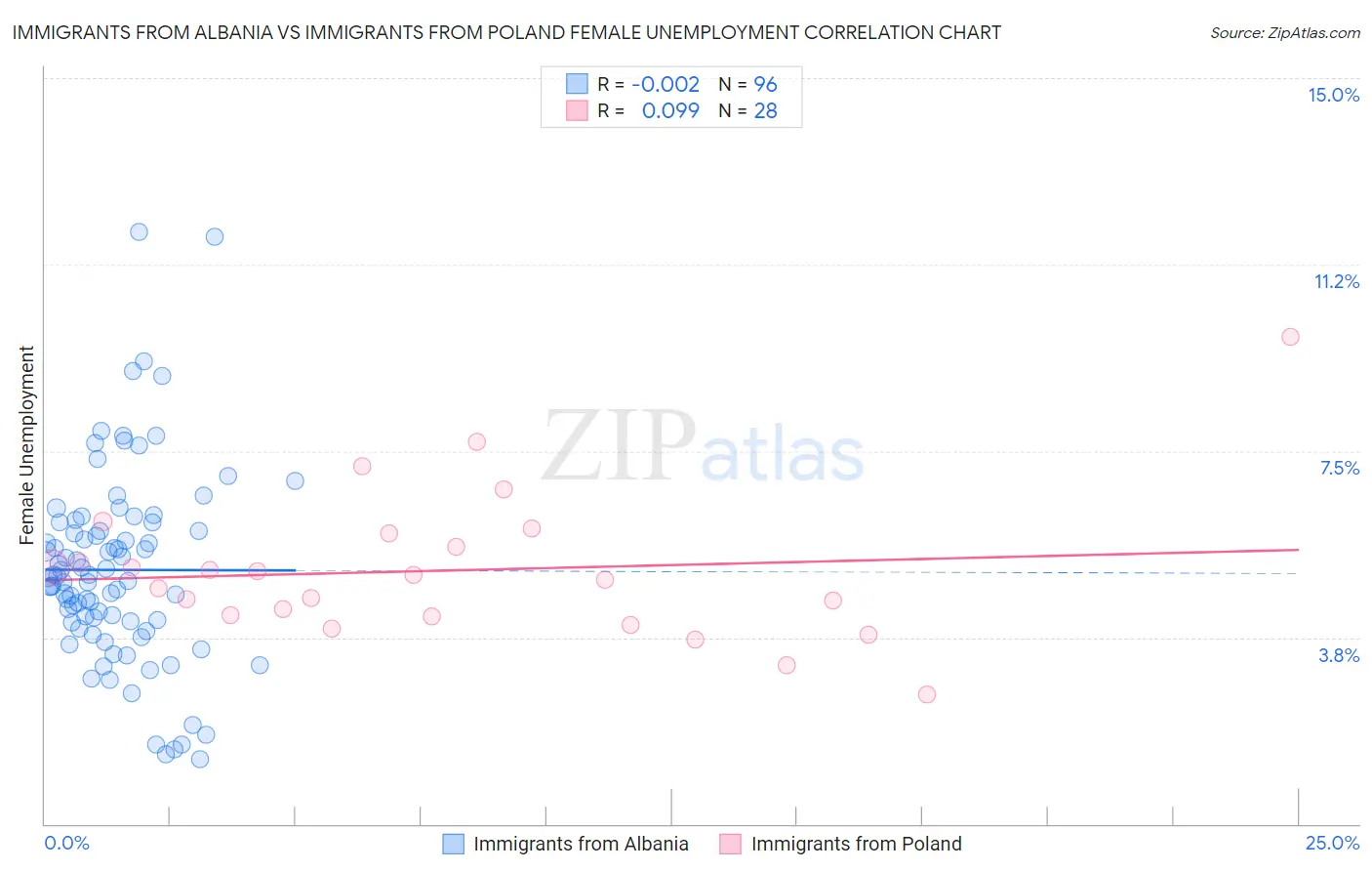 Immigrants from Albania vs Immigrants from Poland Female Unemployment