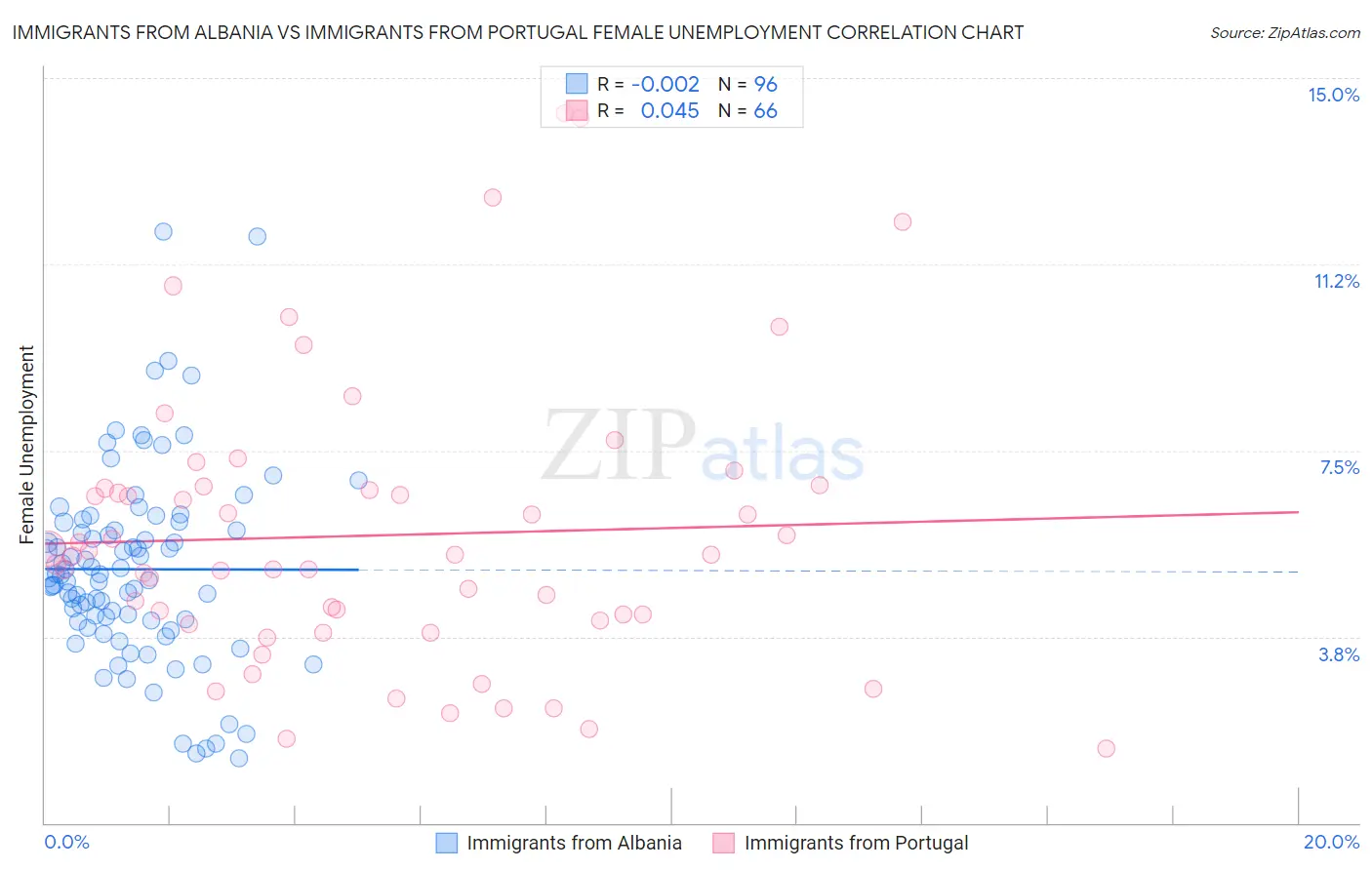 Immigrants from Albania vs Immigrants from Portugal Female Unemployment