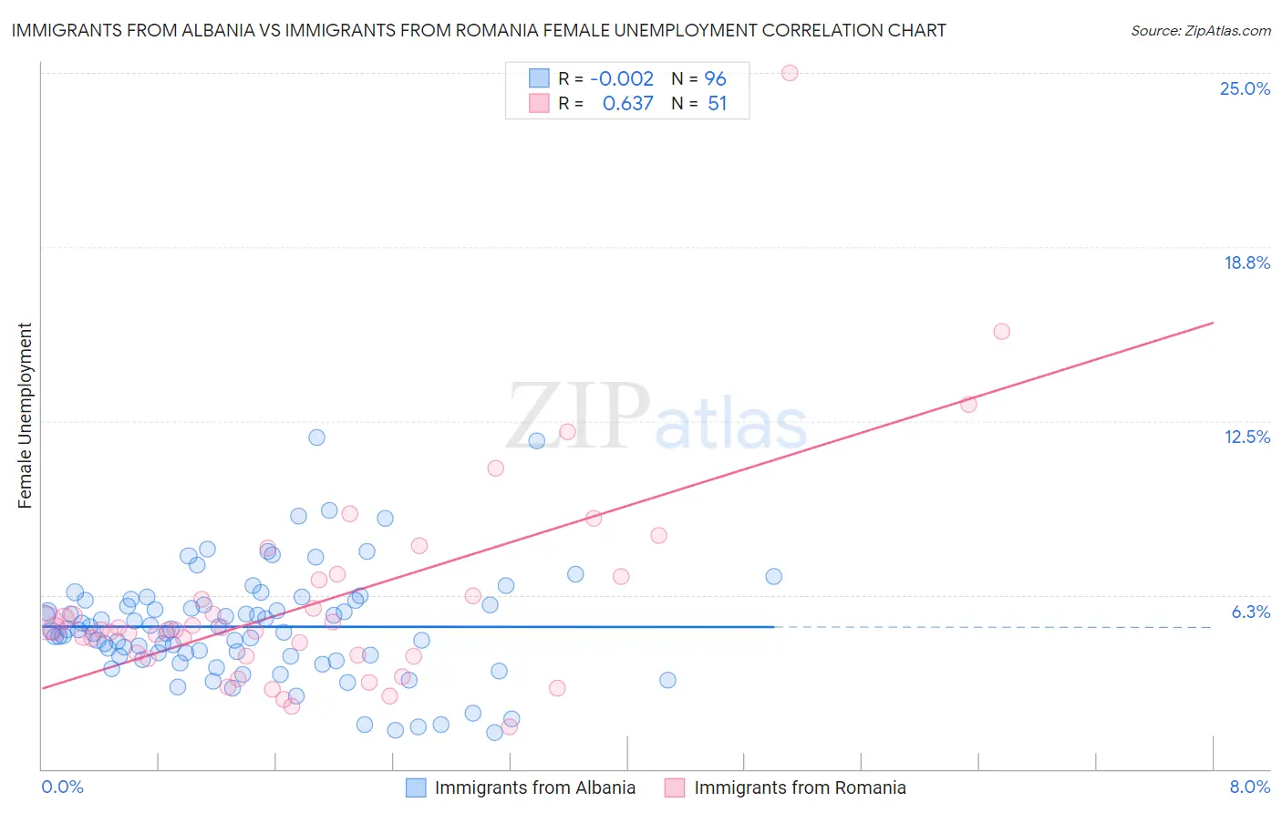 Immigrants from Albania vs Immigrants from Romania Female Unemployment