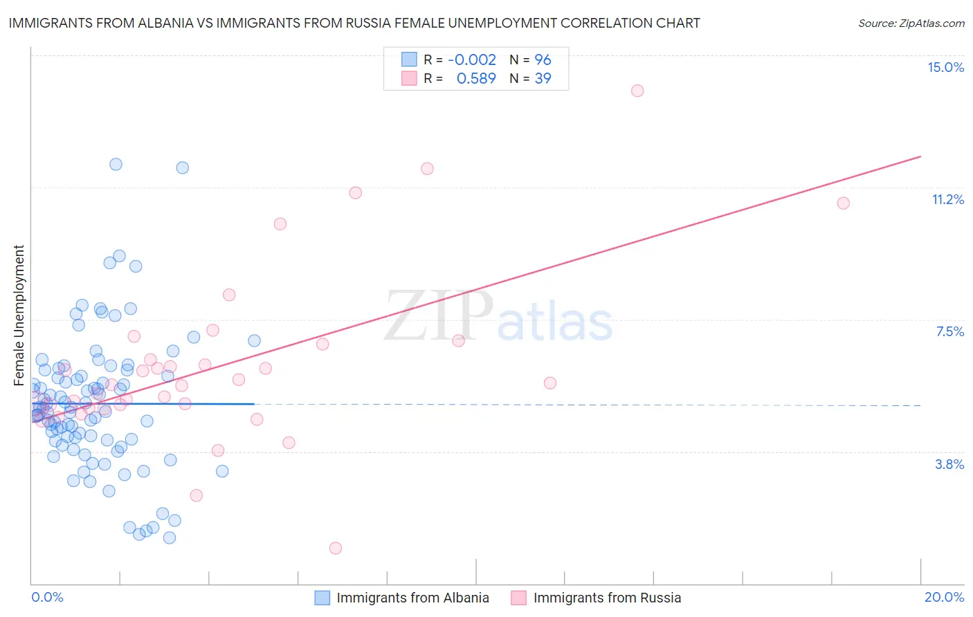 Immigrants from Albania vs Immigrants from Russia Female Unemployment