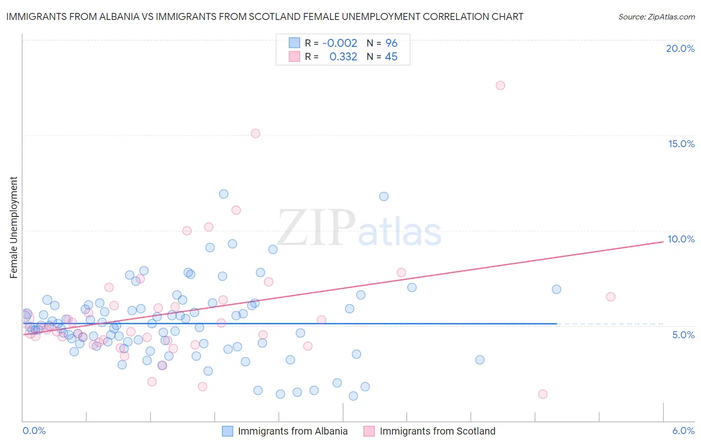 Immigrants from Albania vs Immigrants from Scotland Female Unemployment