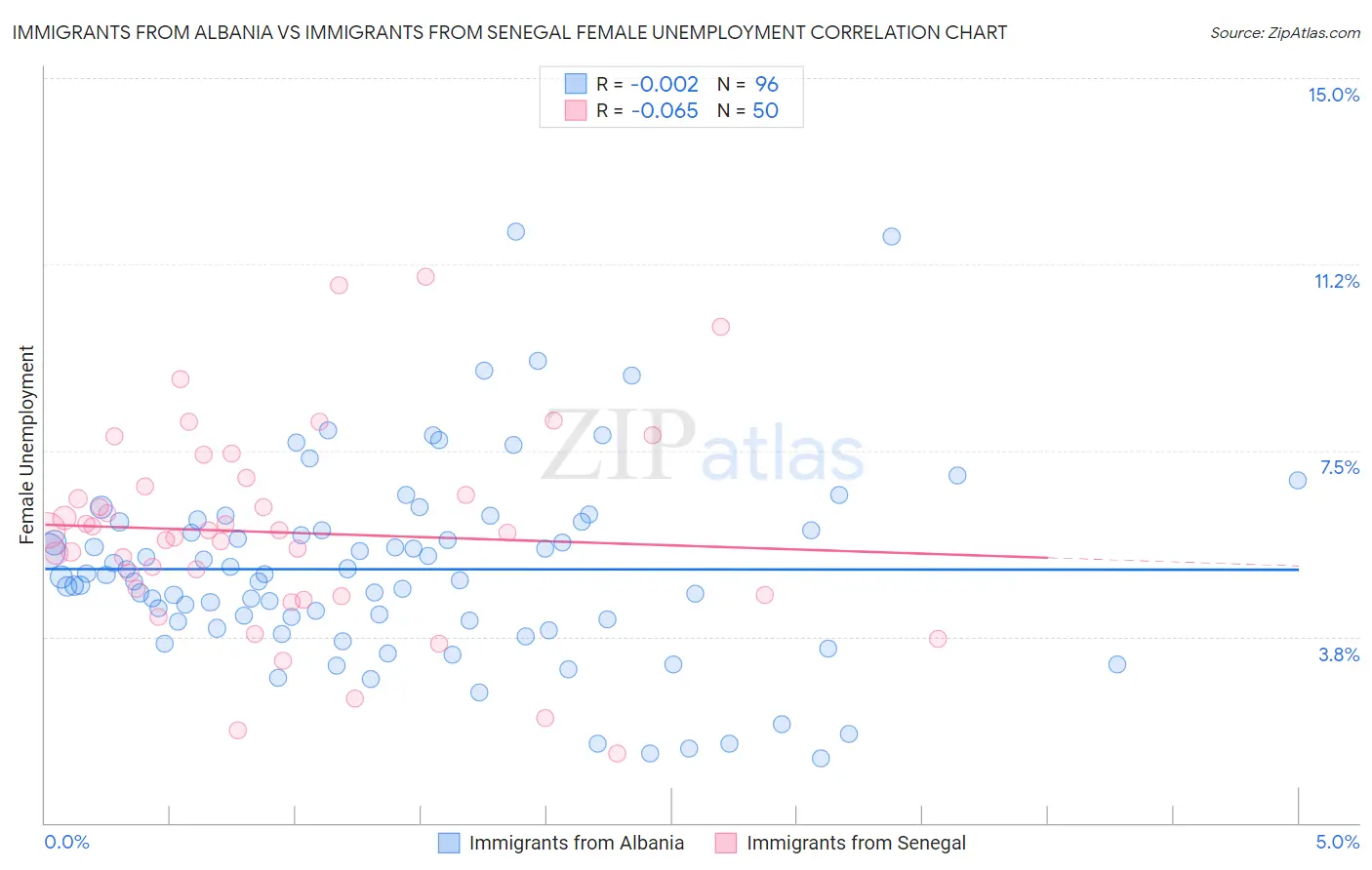 Immigrants from Albania vs Immigrants from Senegal Female Unemployment
