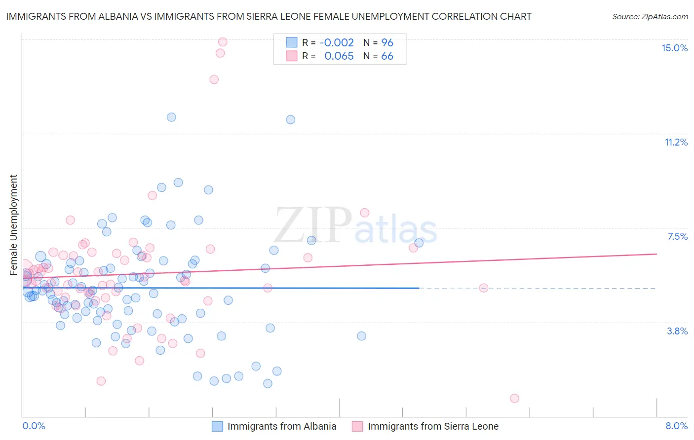 Immigrants from Albania vs Immigrants from Sierra Leone Female Unemployment