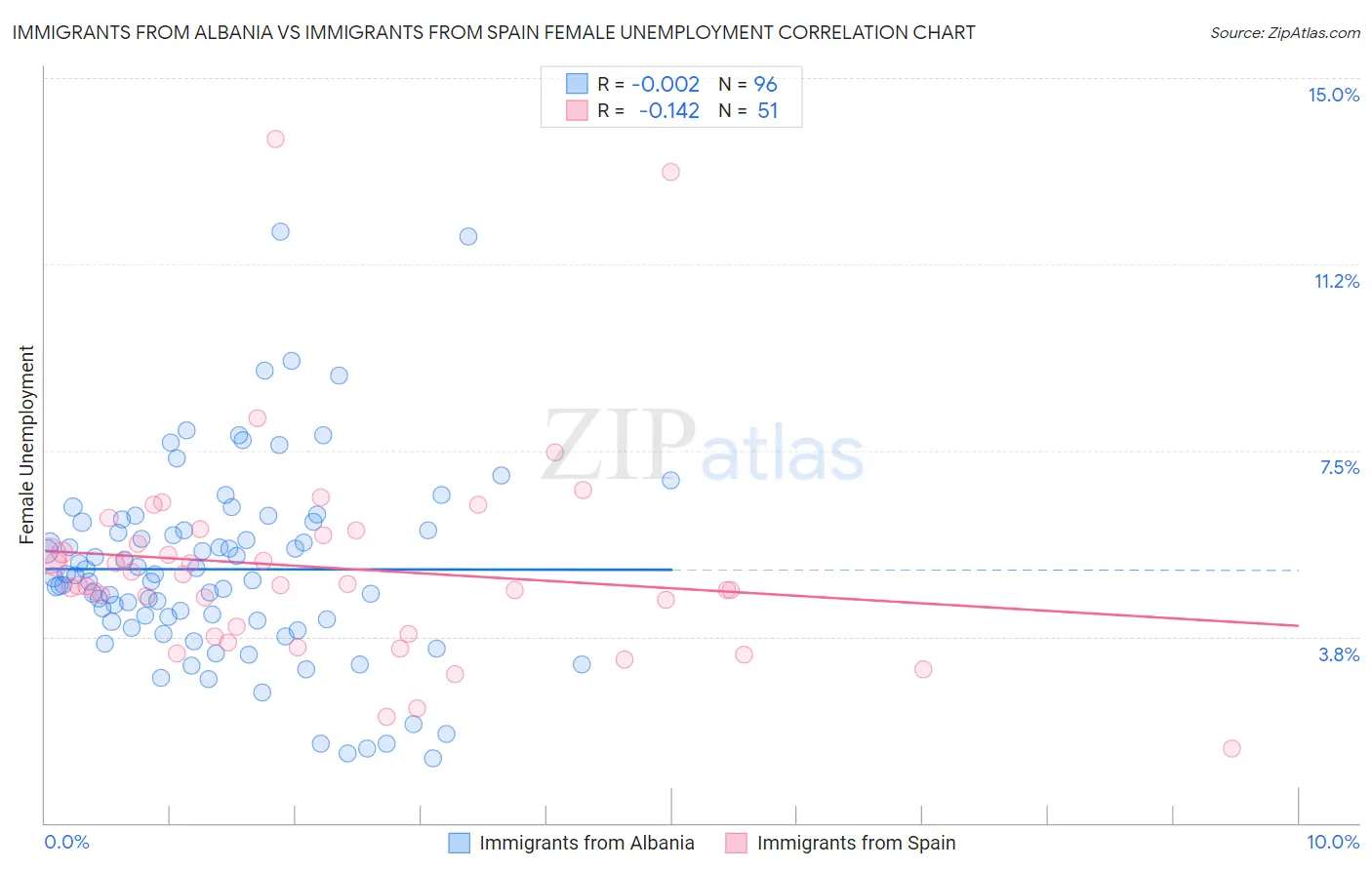 Immigrants from Albania vs Immigrants from Spain Female Unemployment