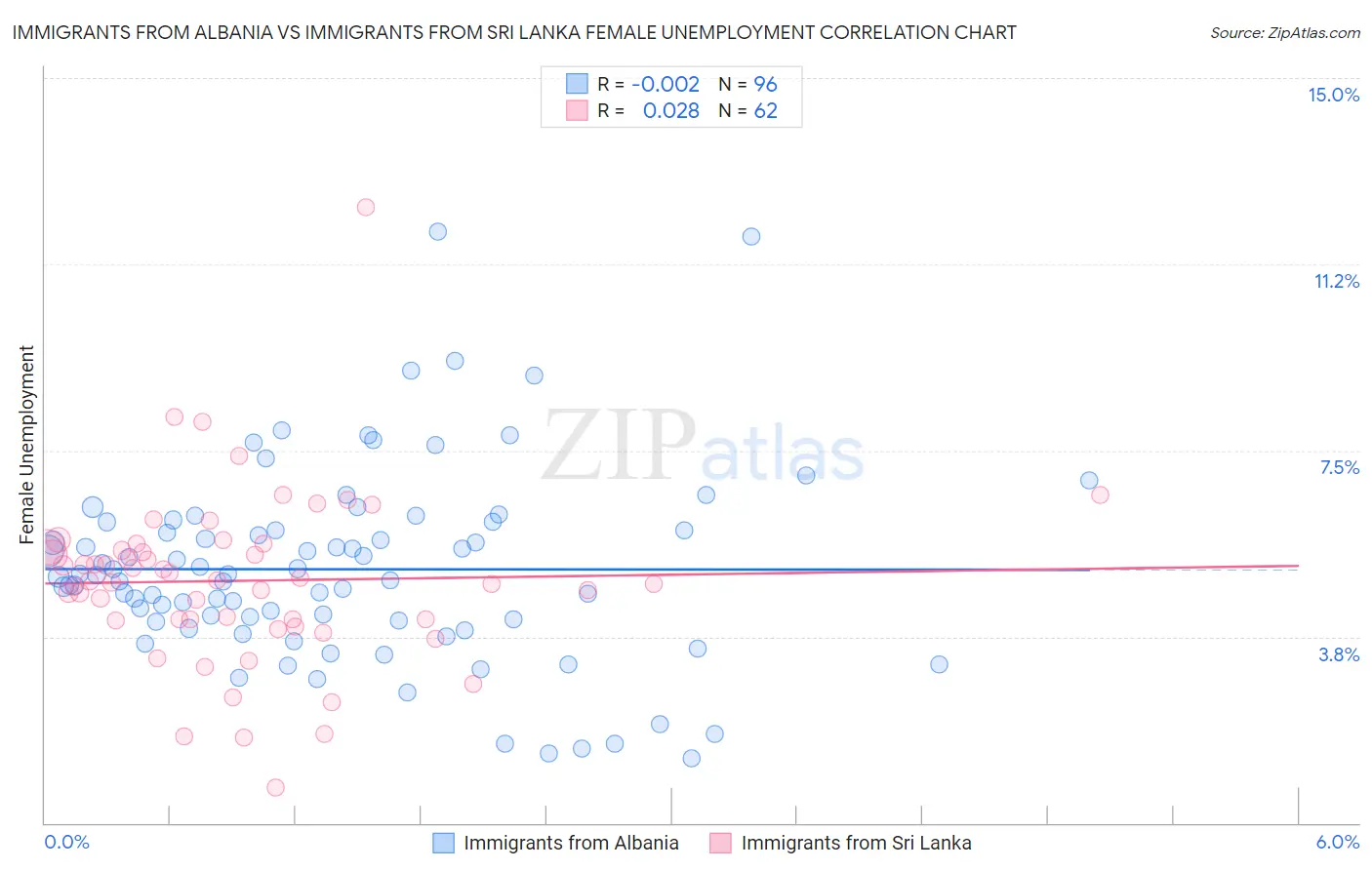 Immigrants from Albania vs Immigrants from Sri Lanka Female Unemployment