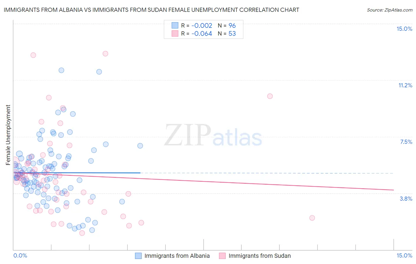 Immigrants from Albania vs Immigrants from Sudan Female Unemployment