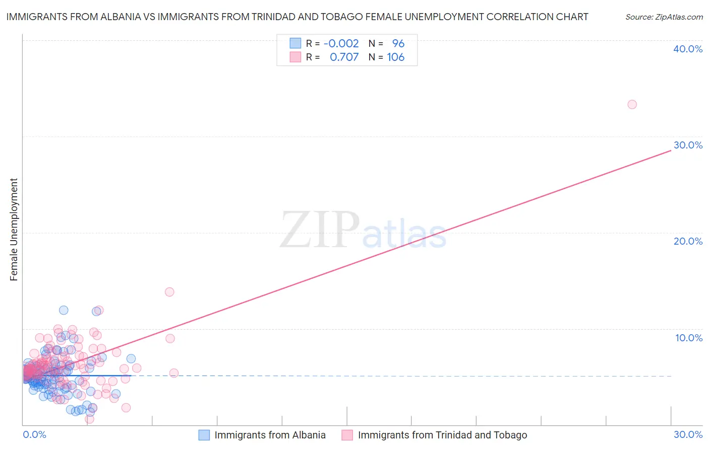 Immigrants from Albania vs Immigrants from Trinidad and Tobago Female Unemployment