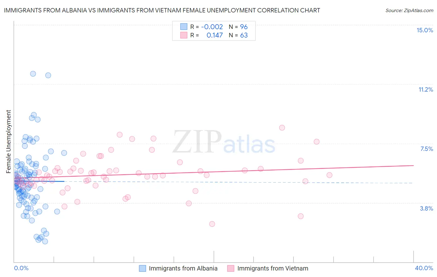 Immigrants from Albania vs Immigrants from Vietnam Female Unemployment