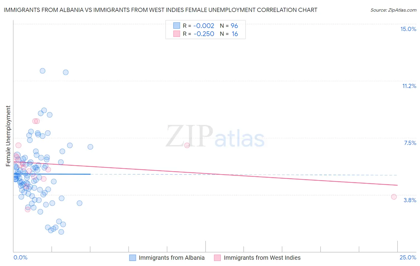 Immigrants from Albania vs Immigrants from West Indies Female Unemployment