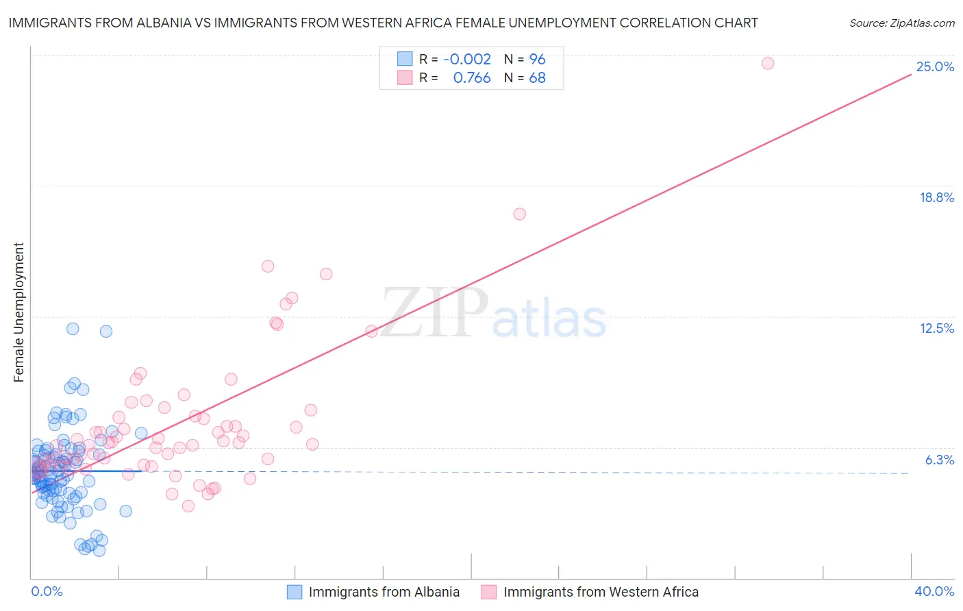 Immigrants from Albania vs Immigrants from Western Africa Female Unemployment