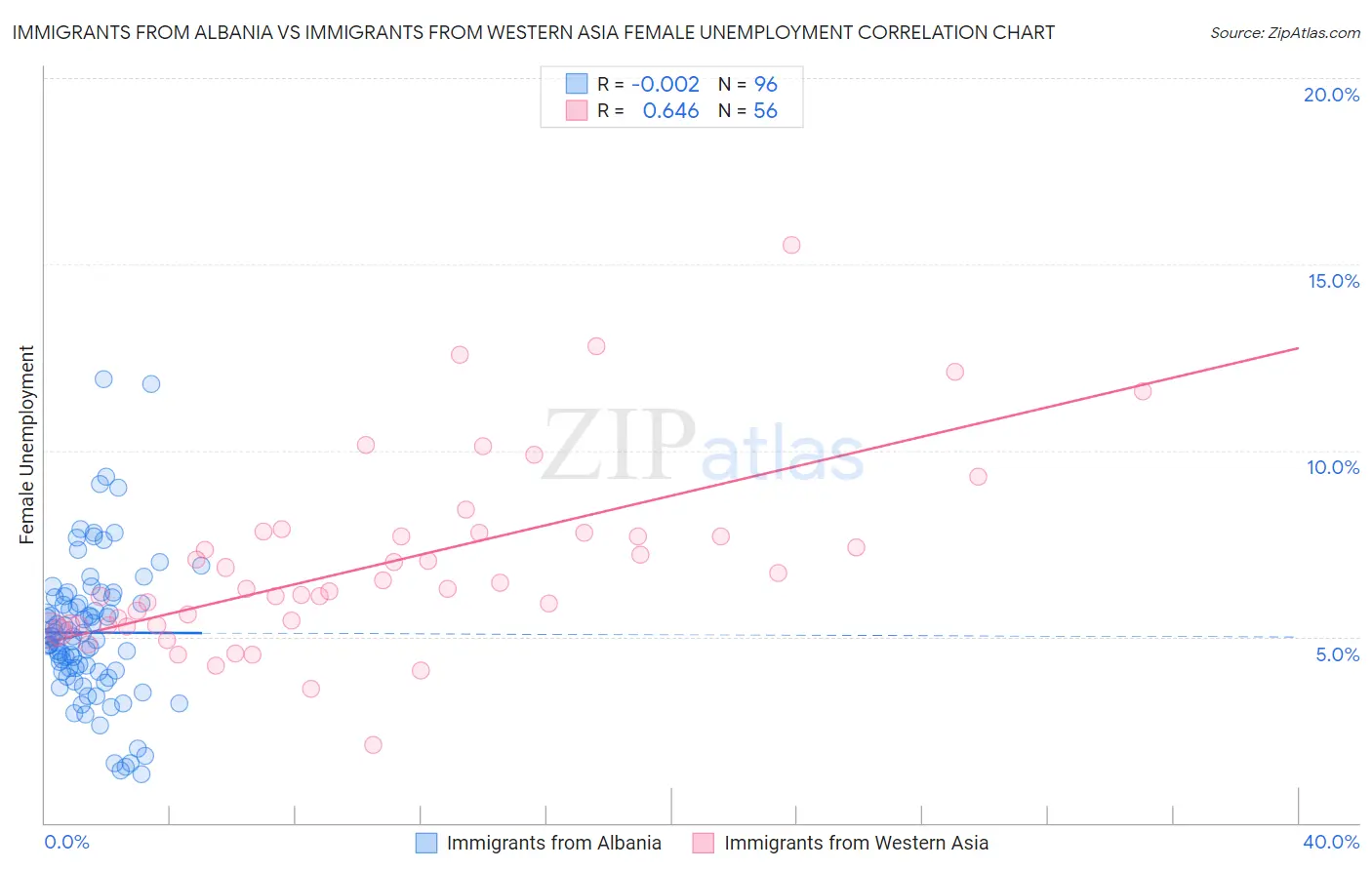 Immigrants from Albania vs Immigrants from Western Asia Female Unemployment