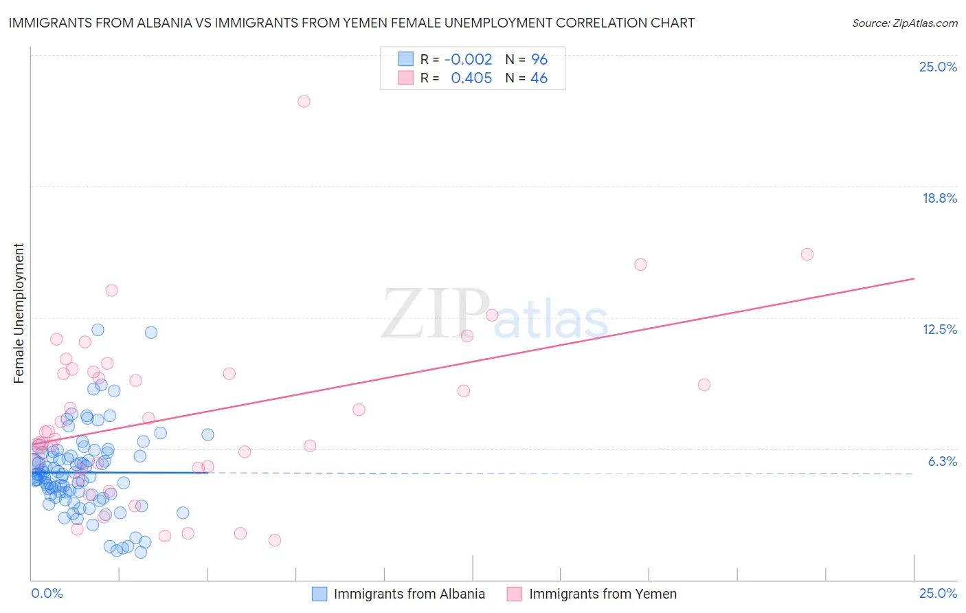 Immigrants from Albania vs Immigrants from Yemen Female Unemployment