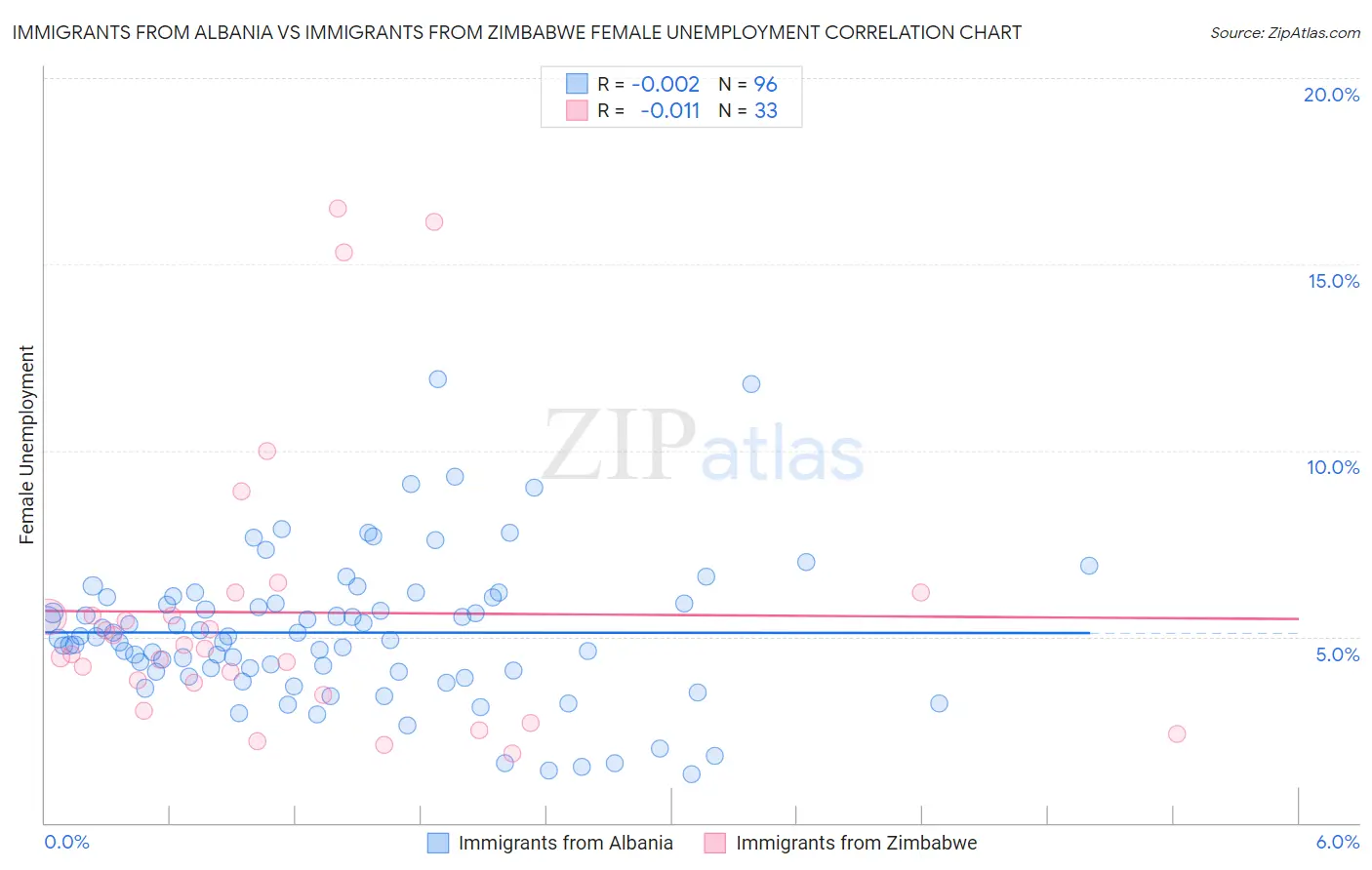 Immigrants from Albania vs Immigrants from Zimbabwe Female Unemployment