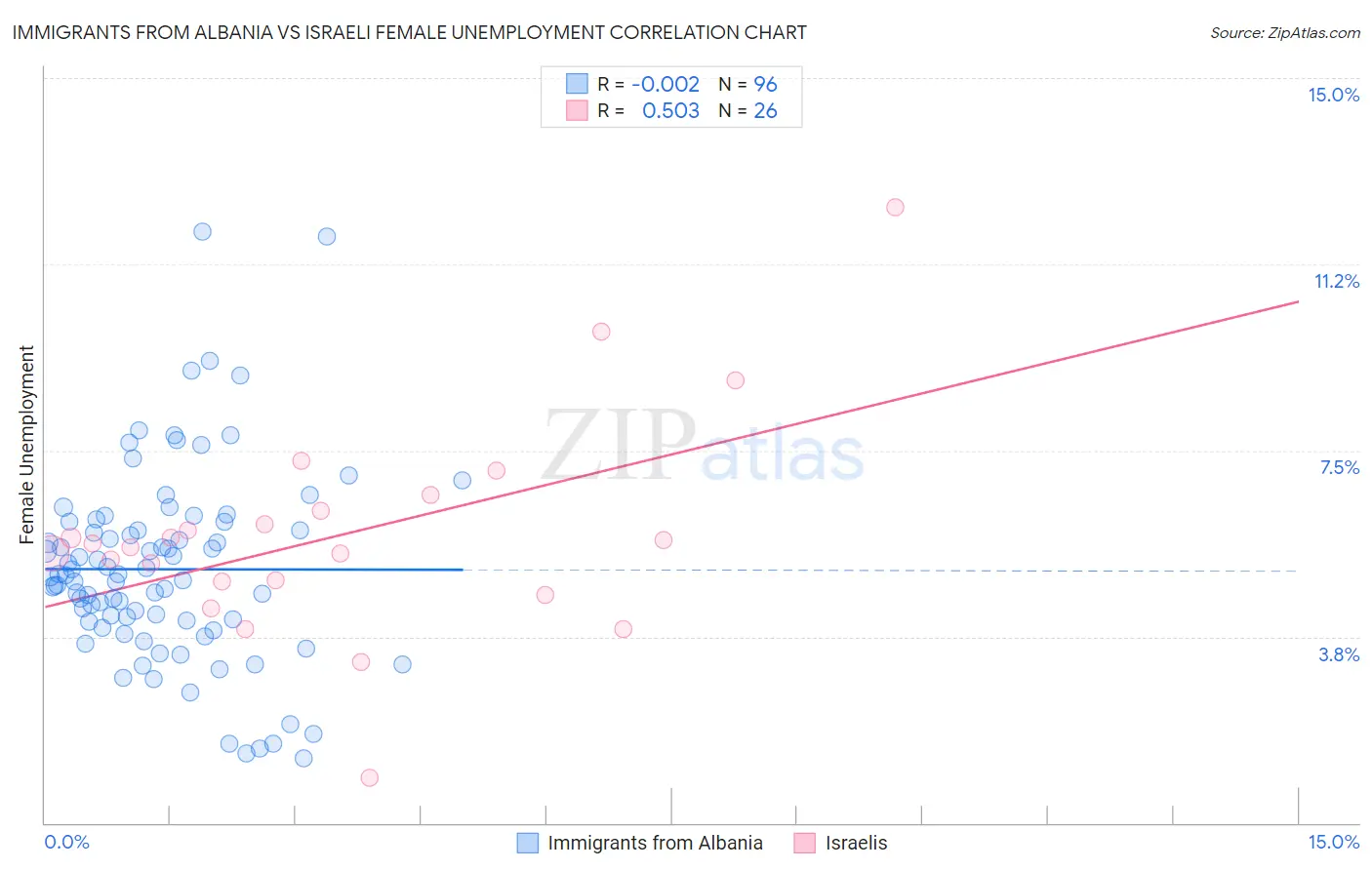 Immigrants from Albania vs Israeli Female Unemployment