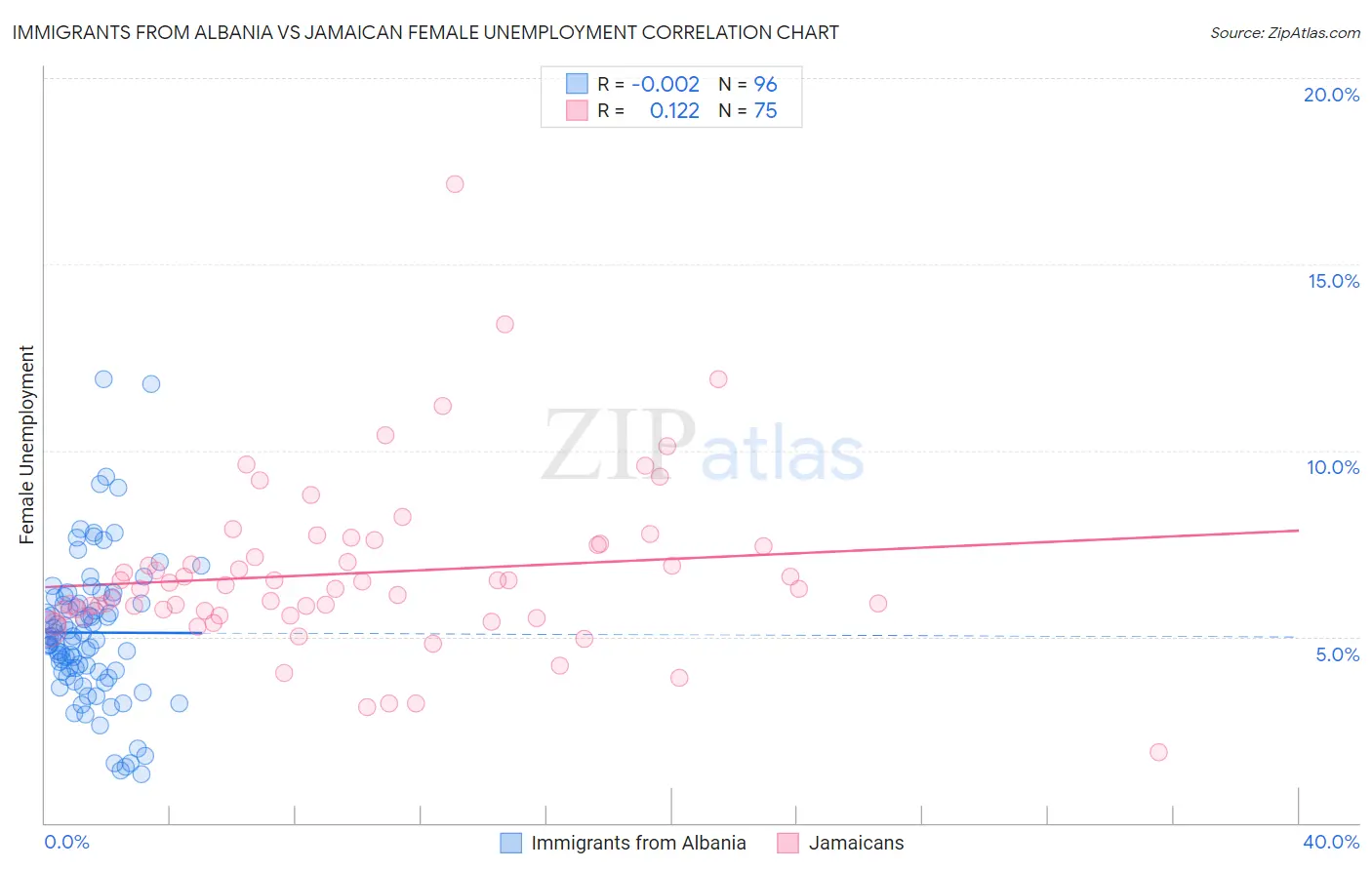 Immigrants from Albania vs Jamaican Female Unemployment