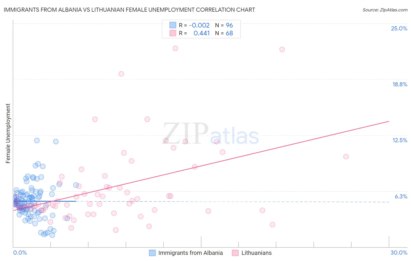 Immigrants from Albania vs Lithuanian Female Unemployment