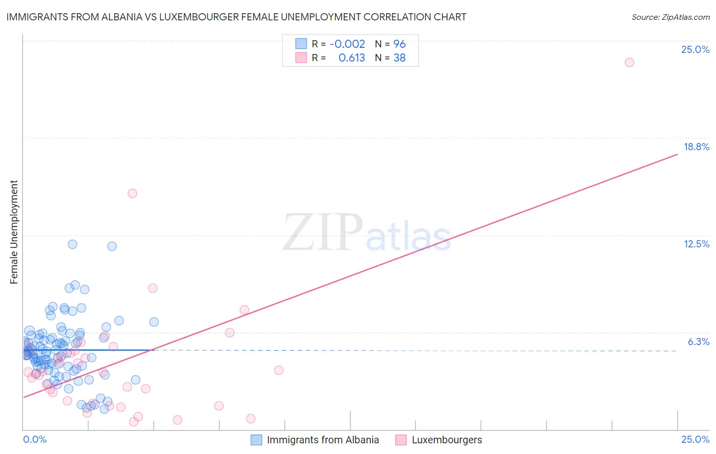 Immigrants from Albania vs Luxembourger Female Unemployment