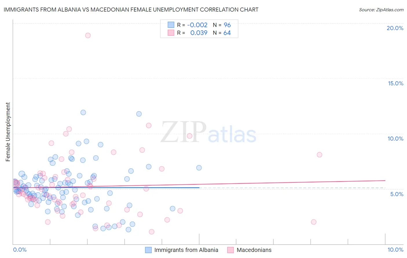 Immigrants from Albania vs Macedonian Female Unemployment