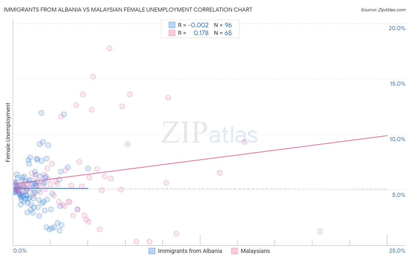 Immigrants from Albania vs Malaysian Female Unemployment