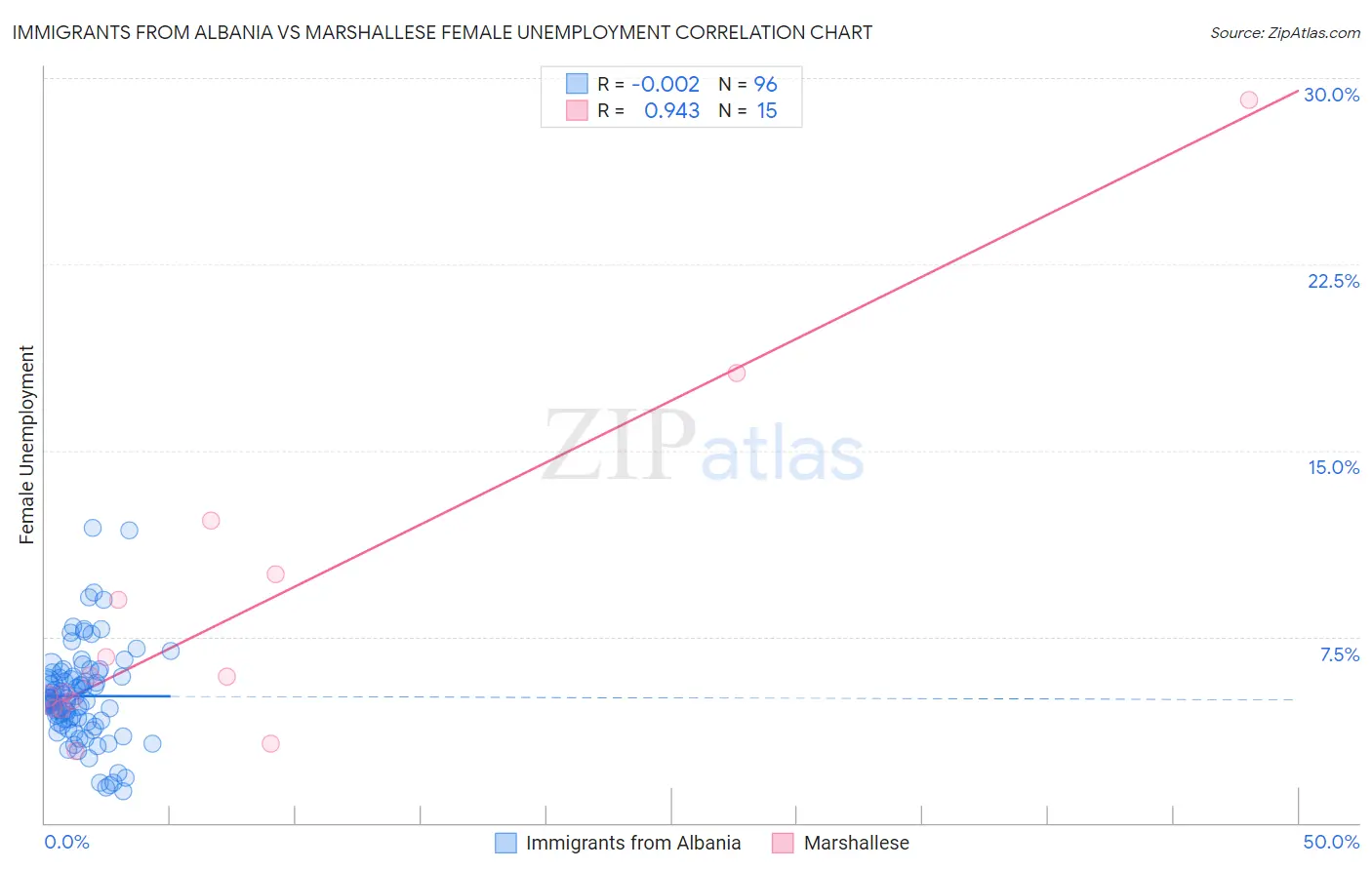 Immigrants from Albania vs Marshallese Female Unemployment