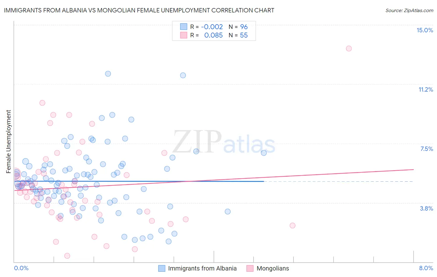 Immigrants from Albania vs Mongolian Female Unemployment