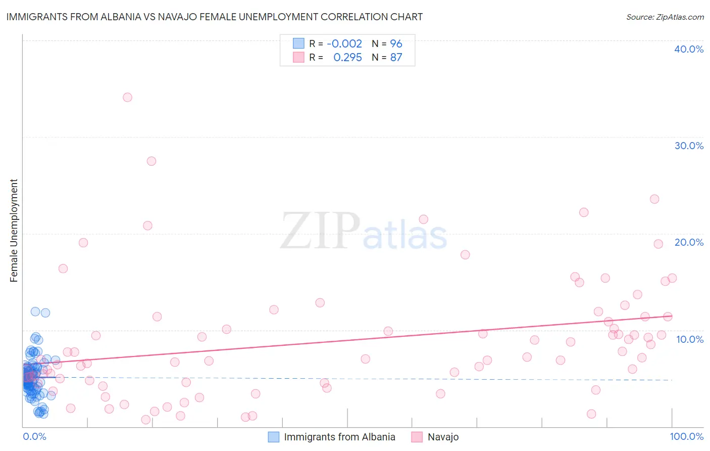 Immigrants from Albania vs Navajo Female Unemployment