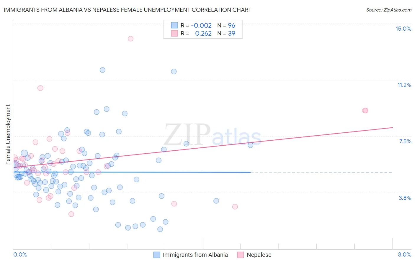 Immigrants from Albania vs Nepalese Female Unemployment