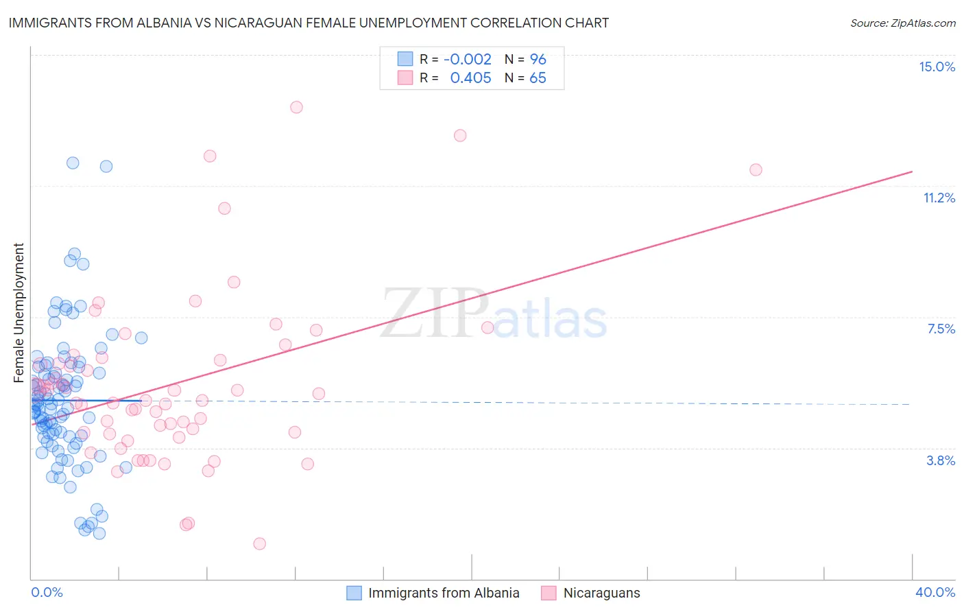 Immigrants from Albania vs Nicaraguan Female Unemployment