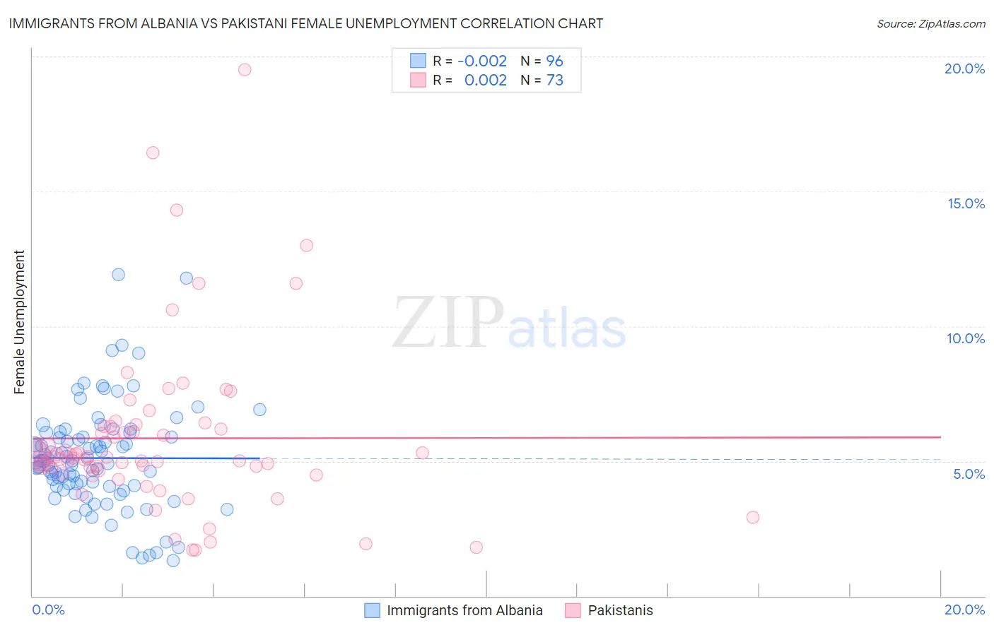 Immigrants from Albania vs Pakistani Female Unemployment