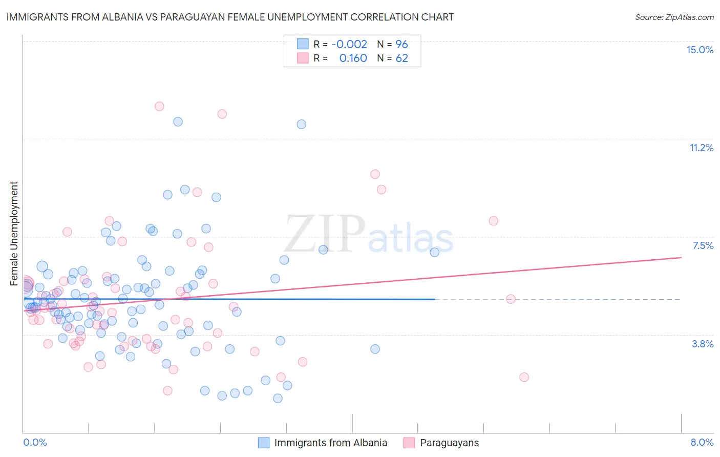 Immigrants from Albania vs Paraguayan Female Unemployment