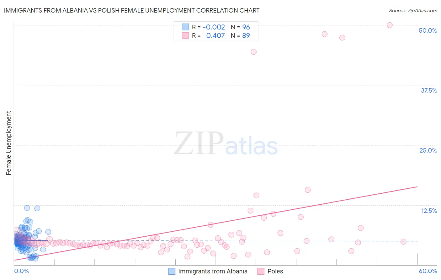 Immigrants from Albania vs Polish Female Unemployment