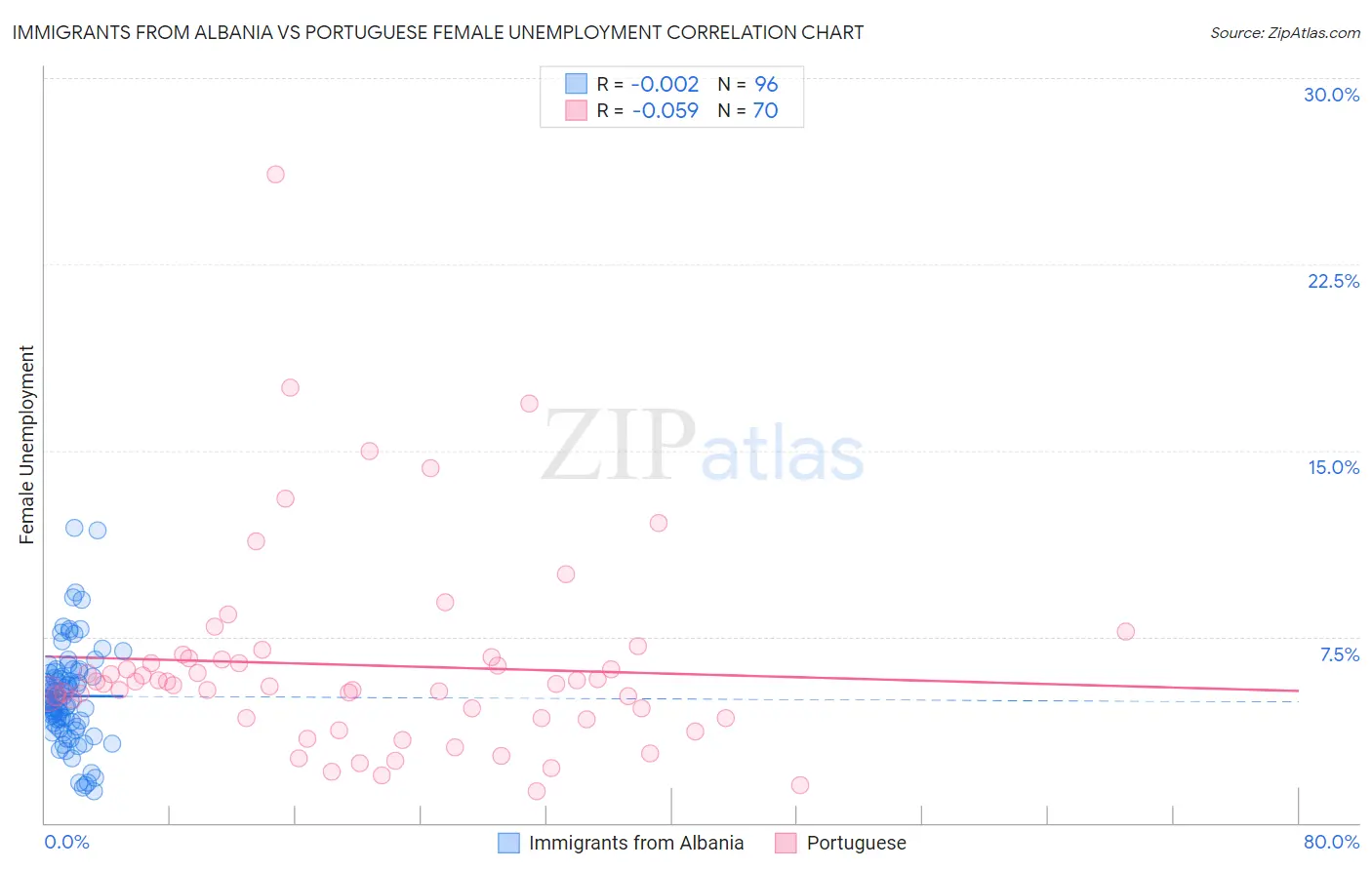 Immigrants from Albania vs Portuguese Female Unemployment