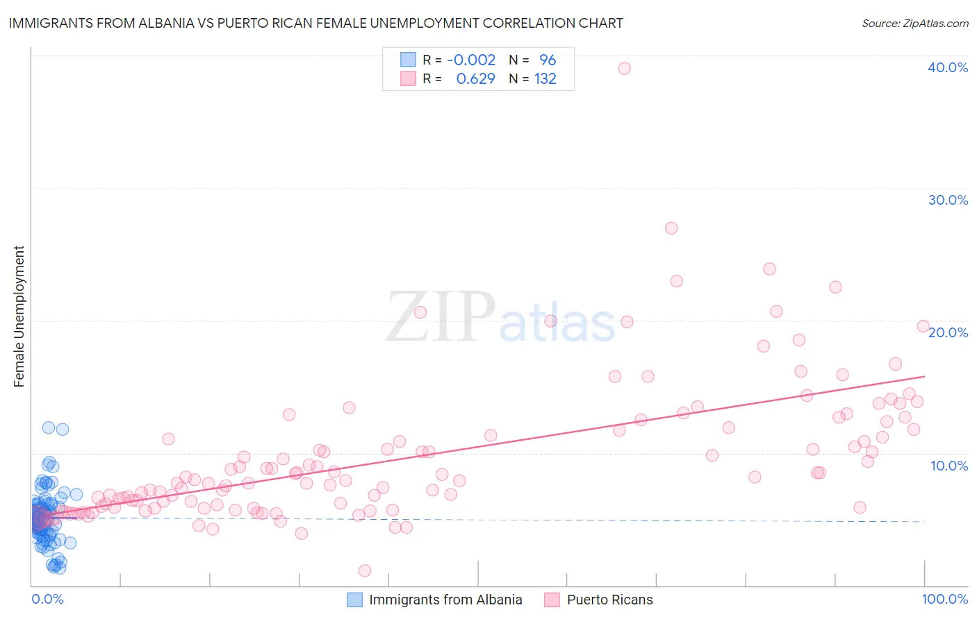 Immigrants from Albania vs Puerto Rican Female Unemployment