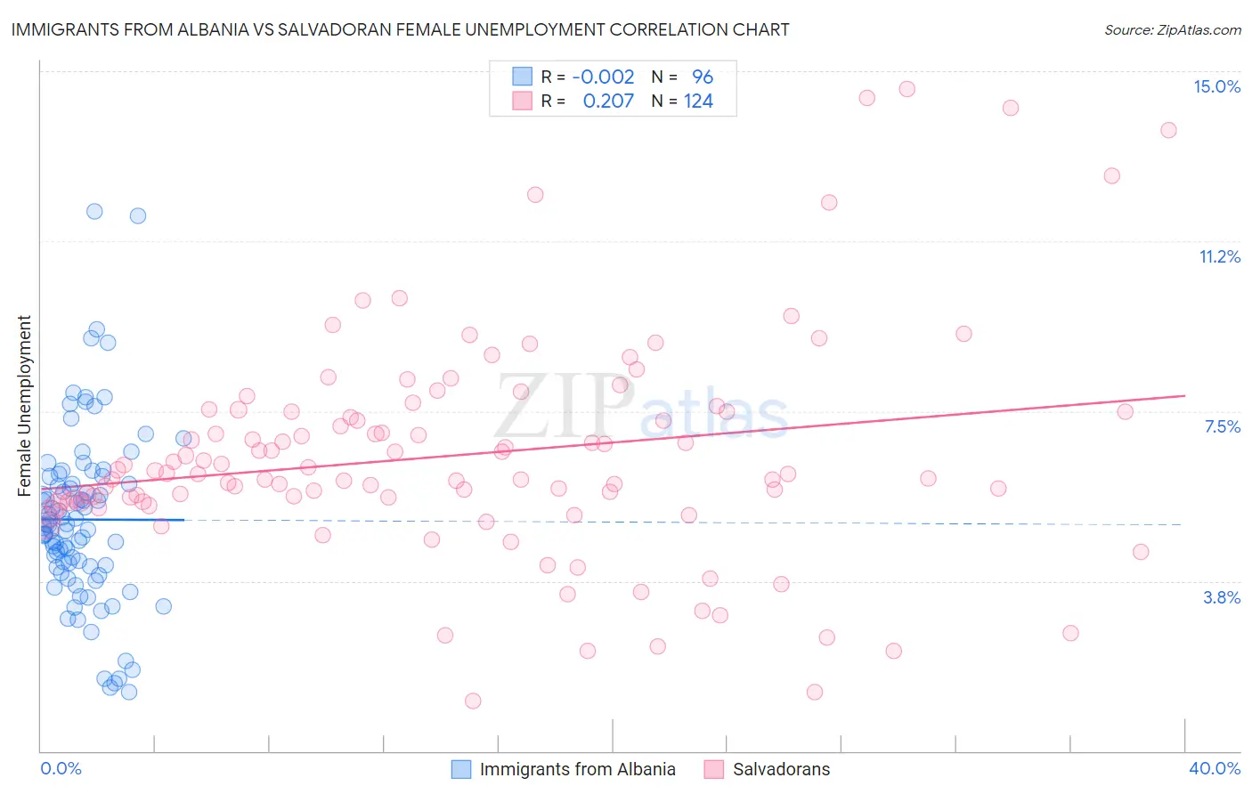 Immigrants from Albania vs Salvadoran Female Unemployment