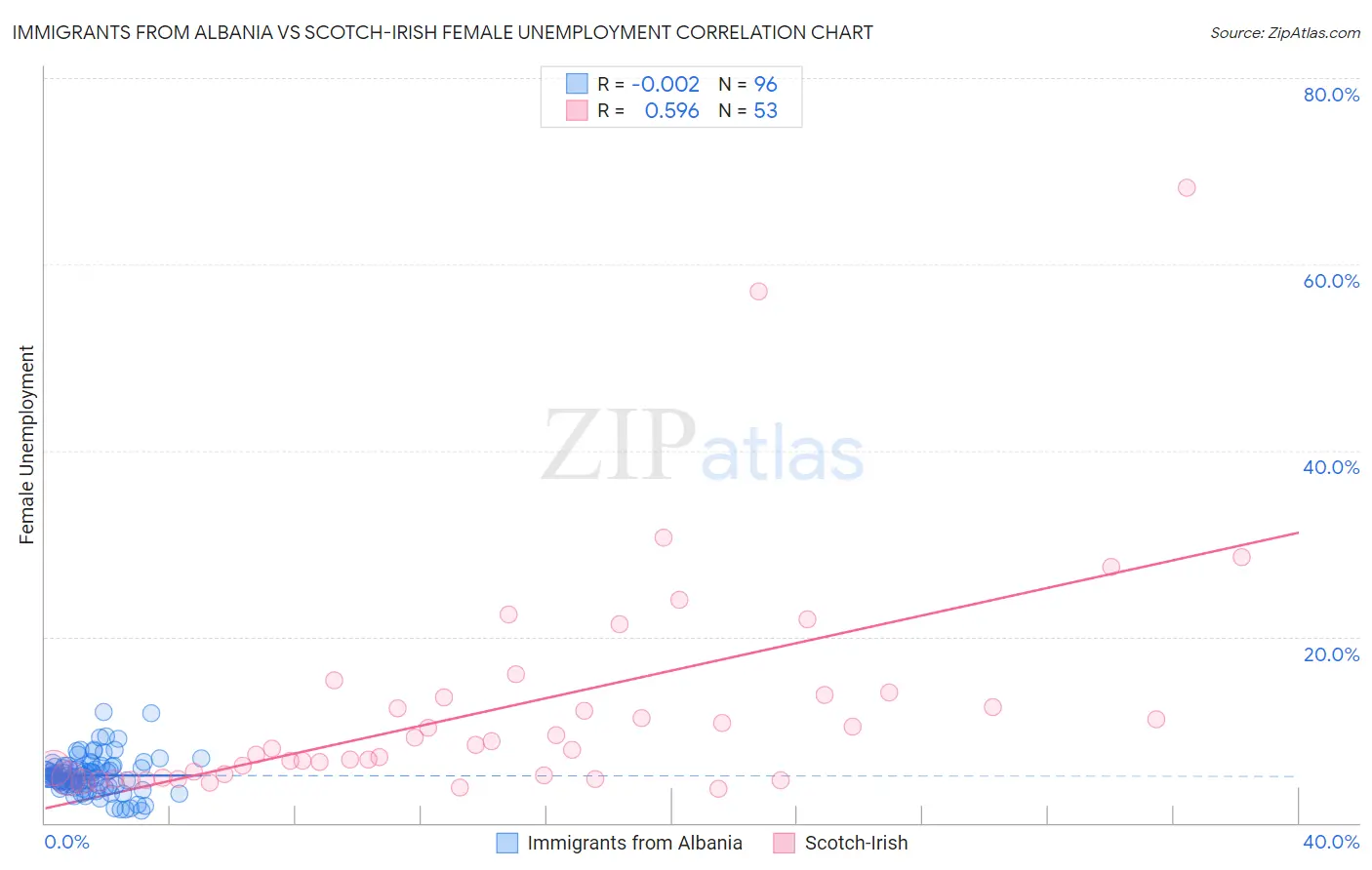 Immigrants from Albania vs Scotch-Irish Female Unemployment