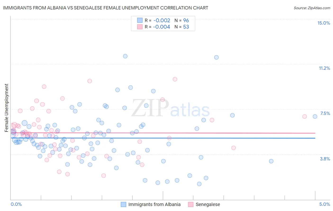 Immigrants from Albania vs Senegalese Female Unemployment