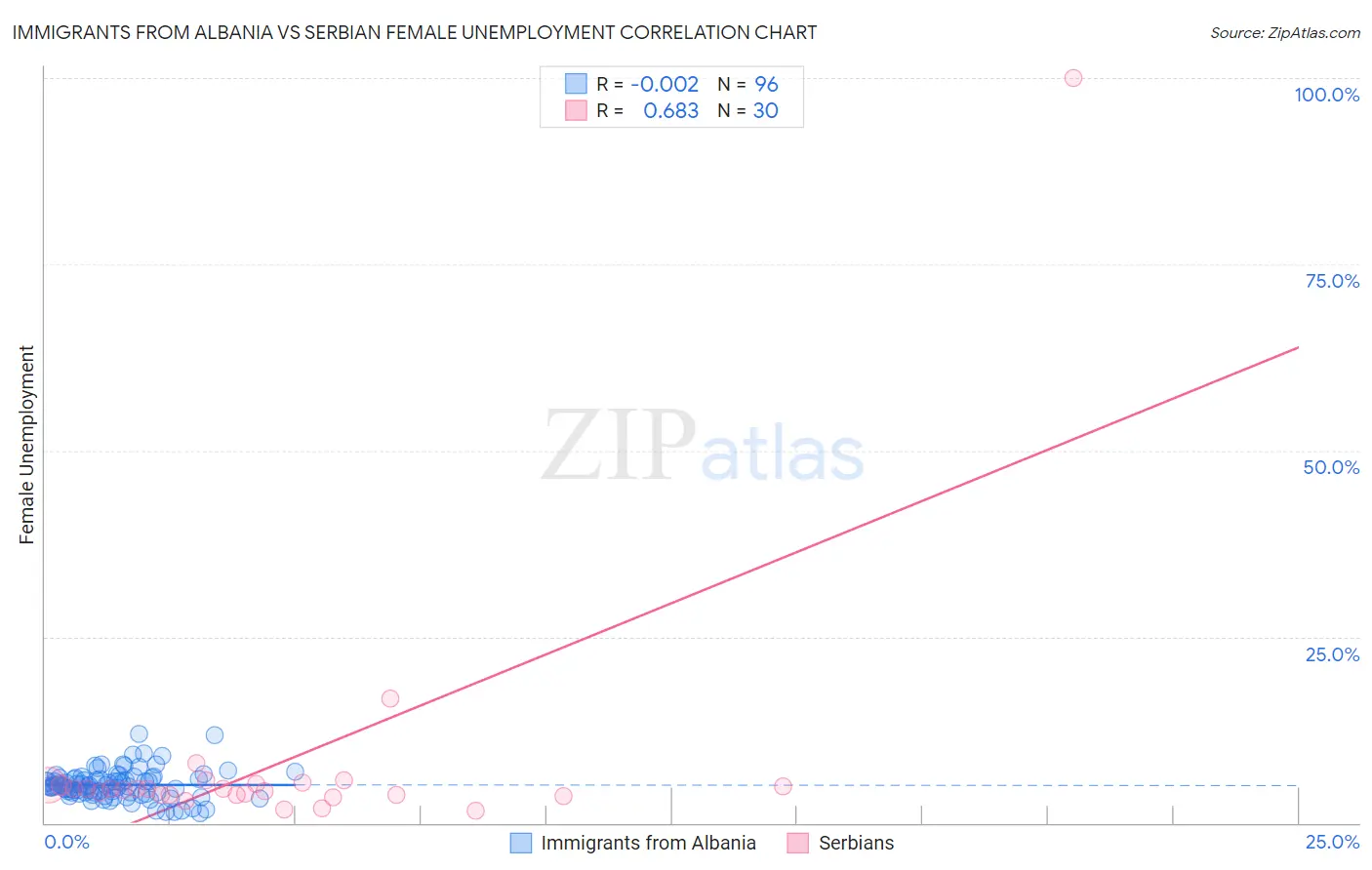 Immigrants from Albania vs Serbian Female Unemployment