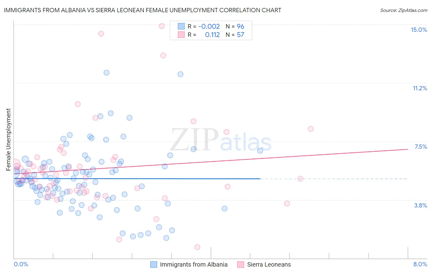 Immigrants from Albania vs Sierra Leonean Female Unemployment