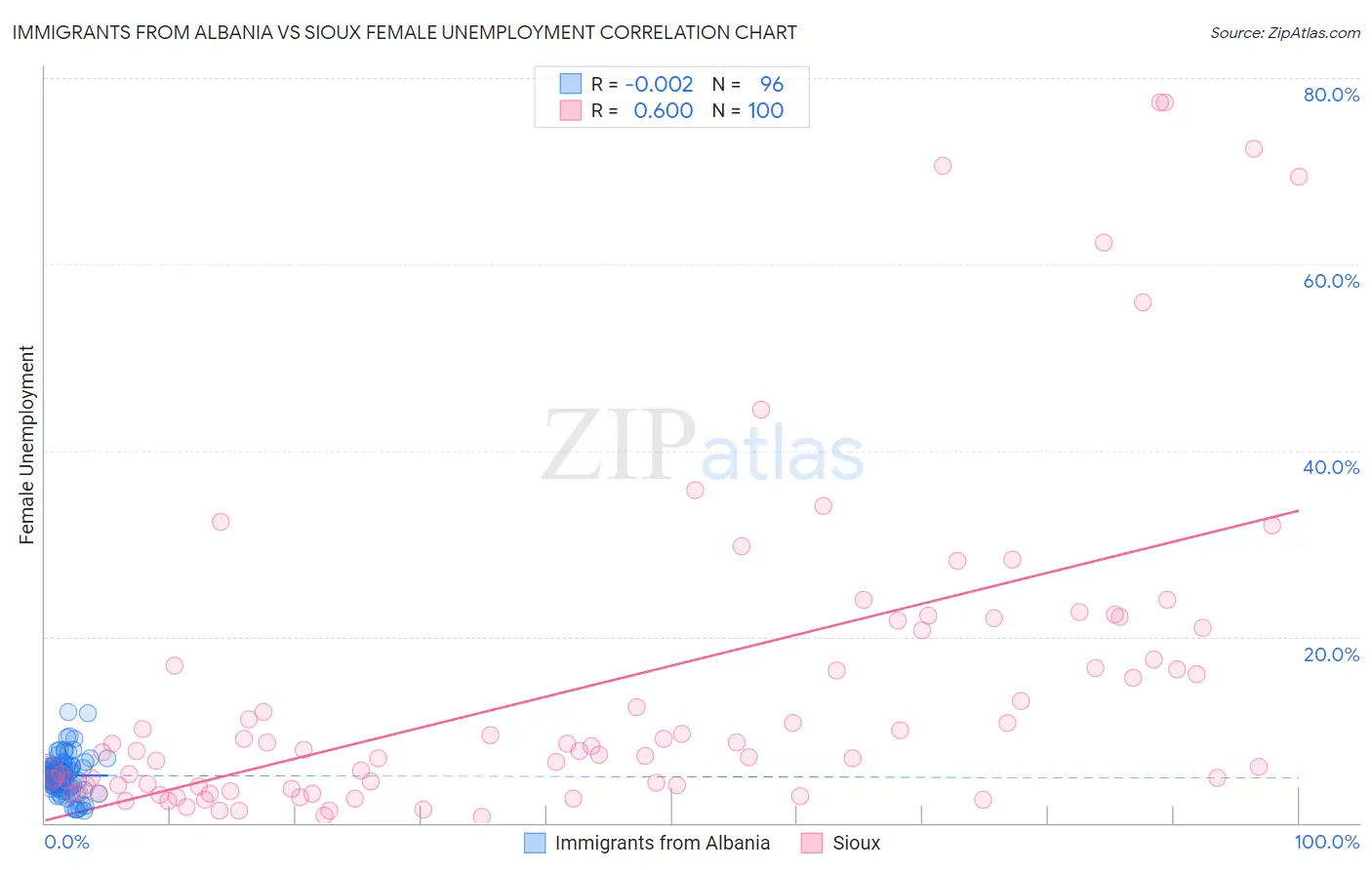 Immigrants from Albania vs Sioux Female Unemployment