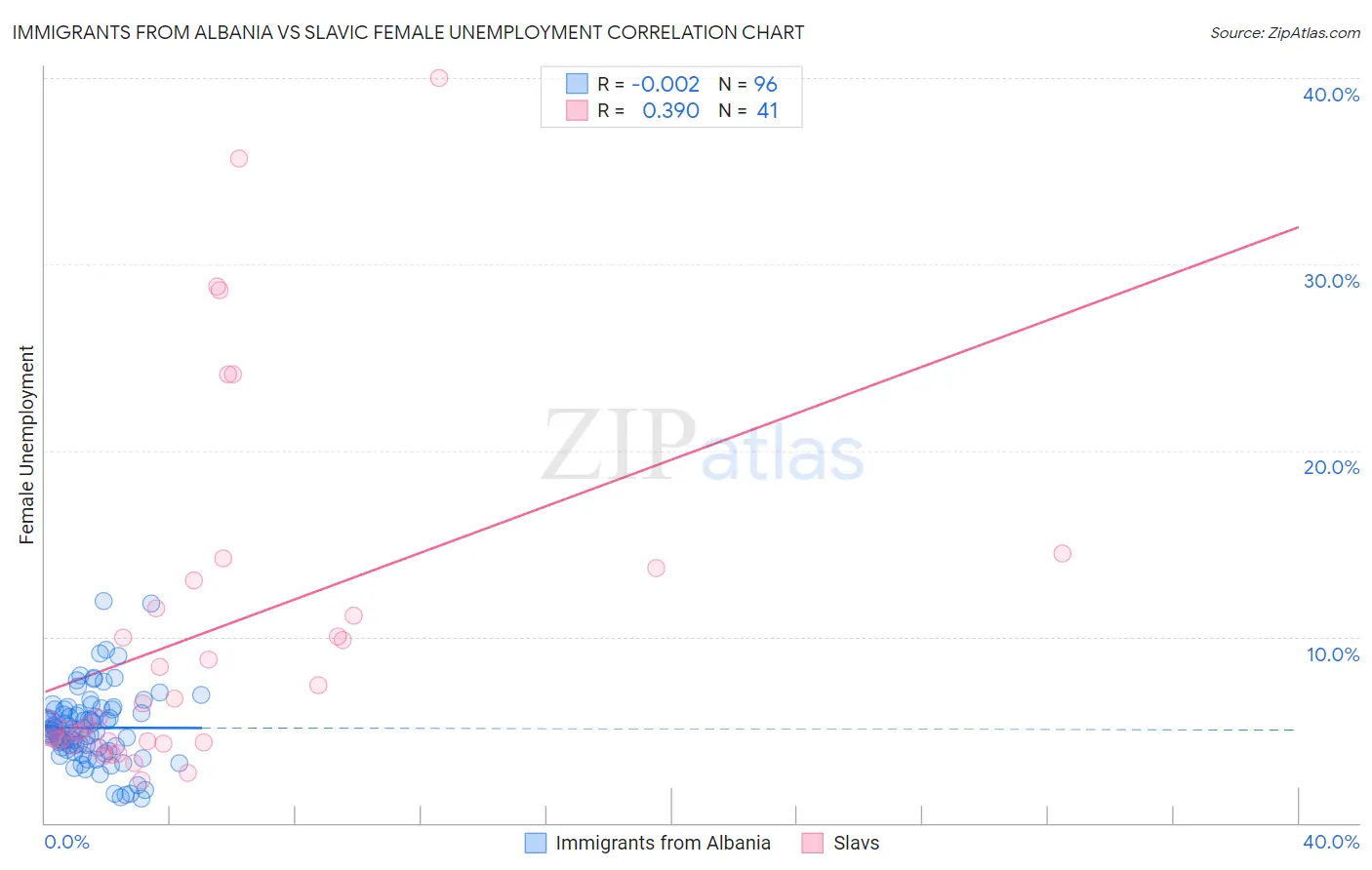 Immigrants from Albania vs Slavic Female Unemployment