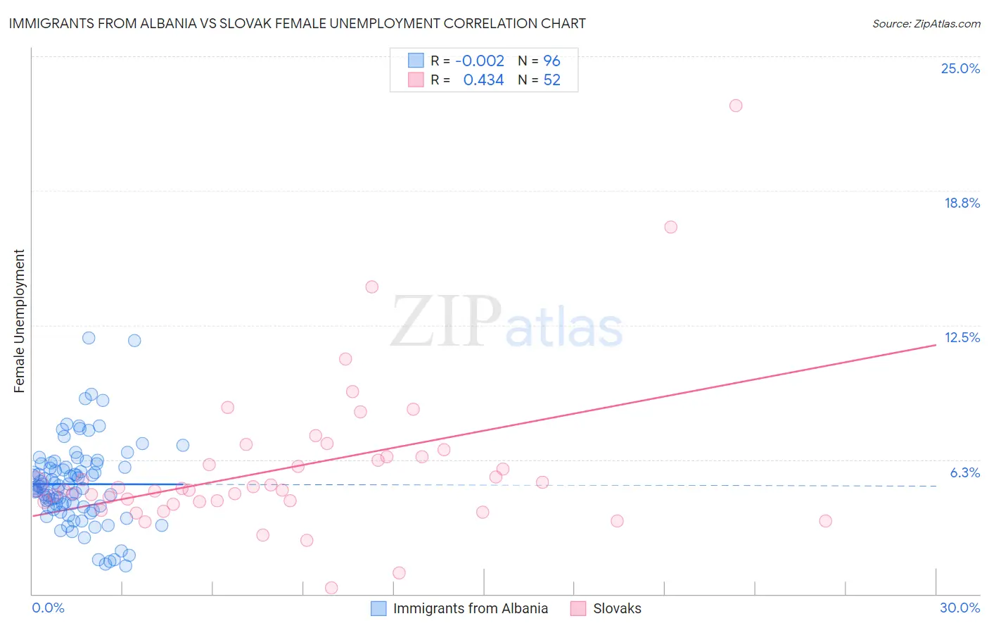 Immigrants from Albania vs Slovak Female Unemployment