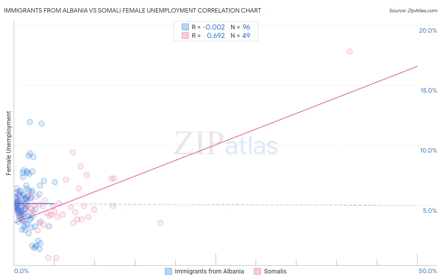 Immigrants from Albania vs Somali Female Unemployment
