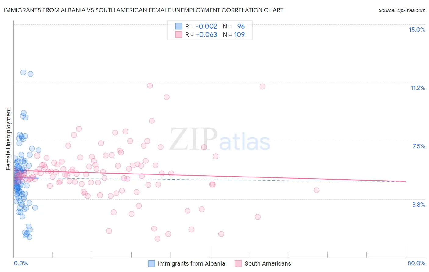 Immigrants from Albania vs South American Female Unemployment