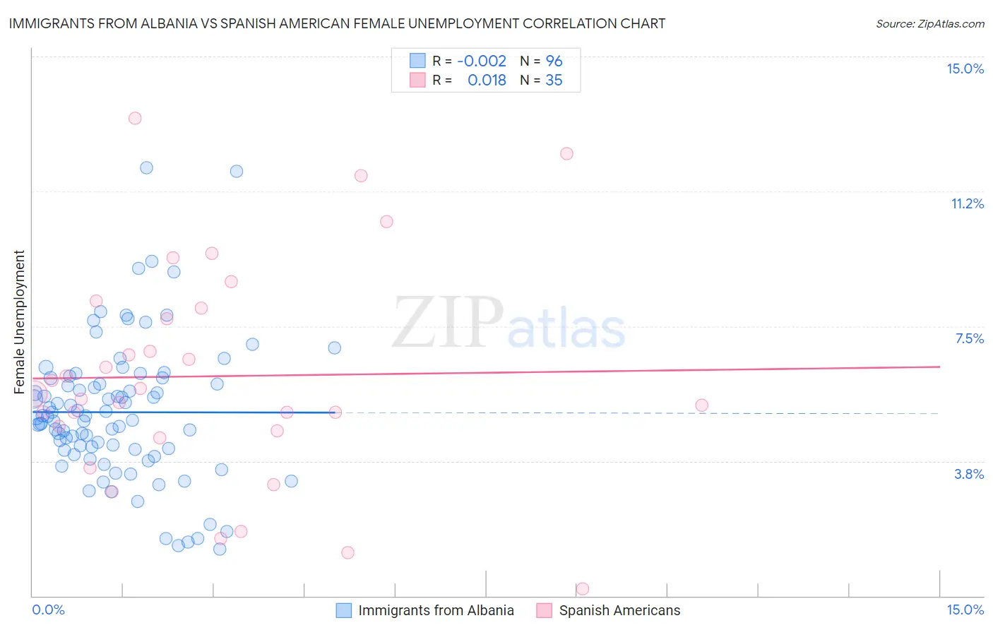 Immigrants from Albania vs Spanish American Female Unemployment