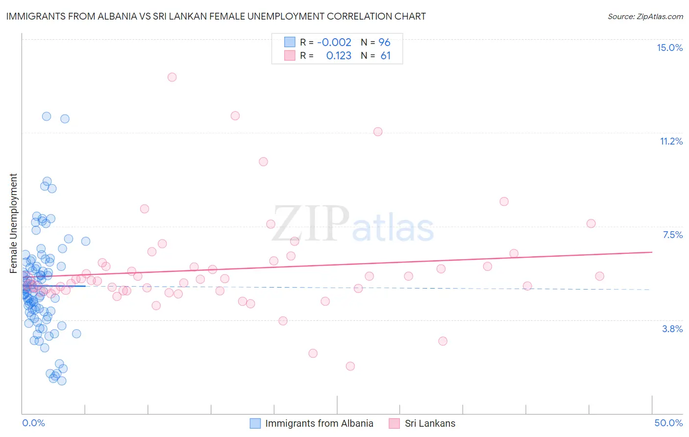 Immigrants from Albania vs Sri Lankan Female Unemployment